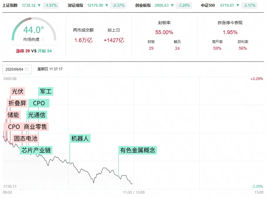 星空.综合体育官网-A股午评：沪指跌1.97%，创业板指跌3.2%，CPO、半导体、贵金属、军工装备等概念走弱