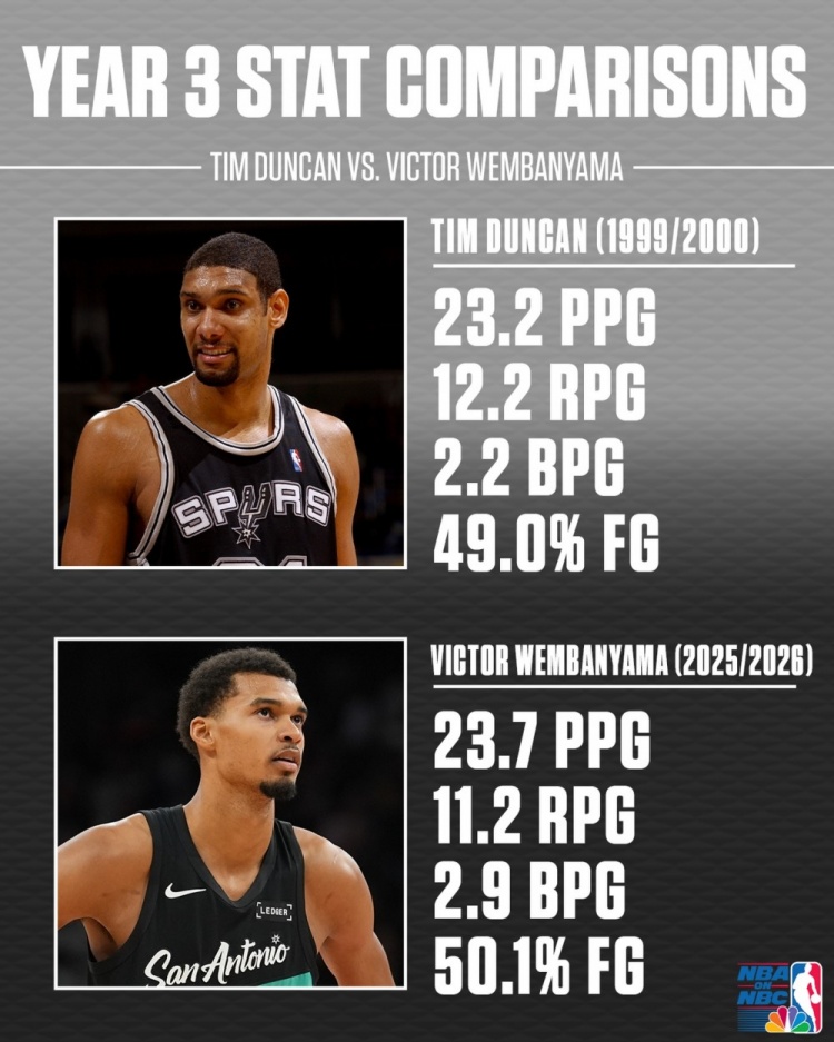 星空.综合体育-文班&amp;邓肯生涯第3年数据对比！邓肯23+12+2 文班23+11+3